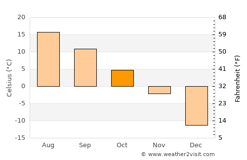 Saint-Michel-des-Saints average temperature in October