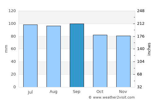 Saint-Michel-des-Saints average rain in September