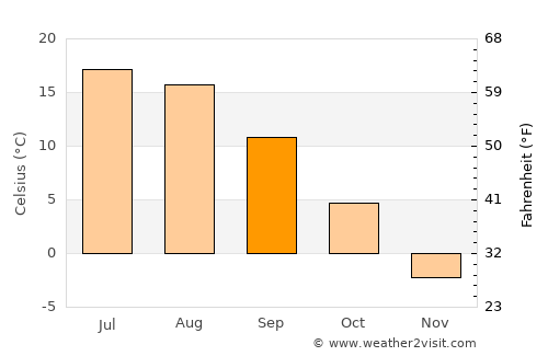 Saint-Michel-des-Saints average temperature in September