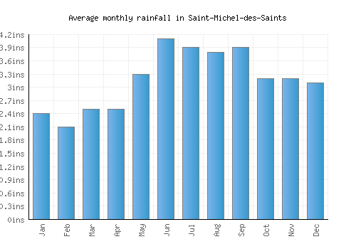 Saint-Michel-des-Saints monthly rainfall chart (inches)