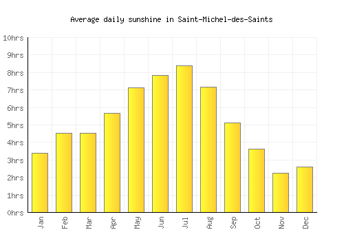 Saint-Michel-des-Saints average daily sunshine chart