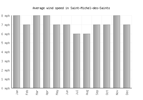 Saint-Michel-des-Saints average winspeed by month (mph)