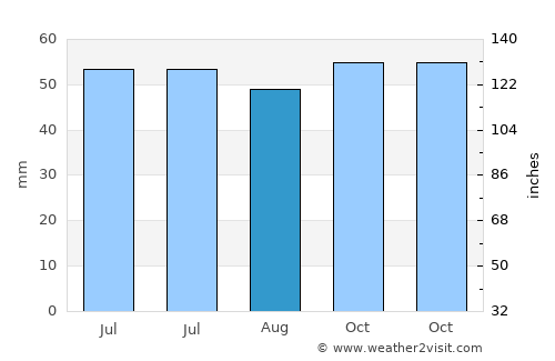 Saint-Michel-sur-Orge average rain in August