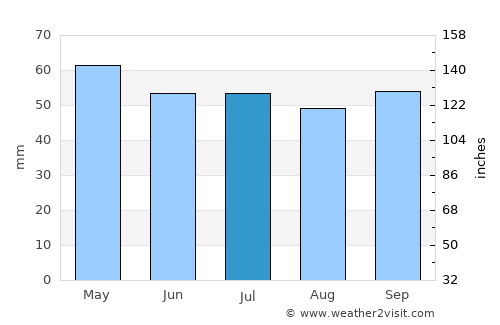 Saint-Michel-sur-Orge average rain in July