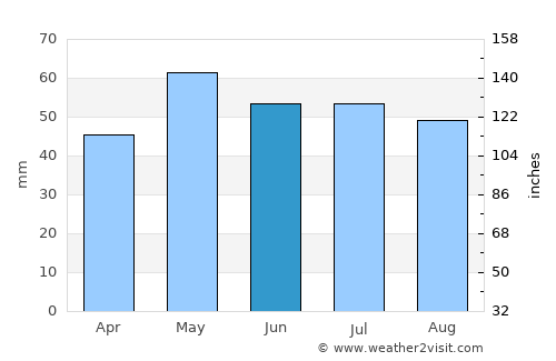 Saint-Michel-sur-Orge average rain in June