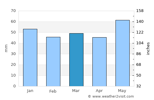 Saint-Michel-sur-Orge average rain in March