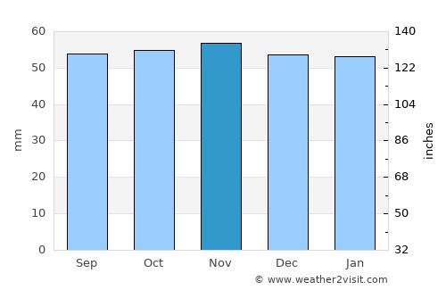 Saint-Michel-sur-Orge average rain in November