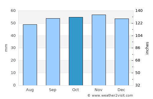Saint-Michel-sur-Orge average rain in October