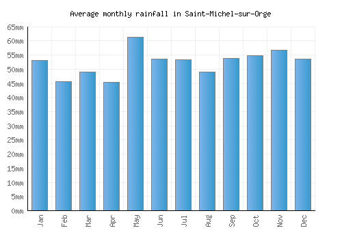 Saint-Michel-sur-Orge monthly rainfall chart (mm)