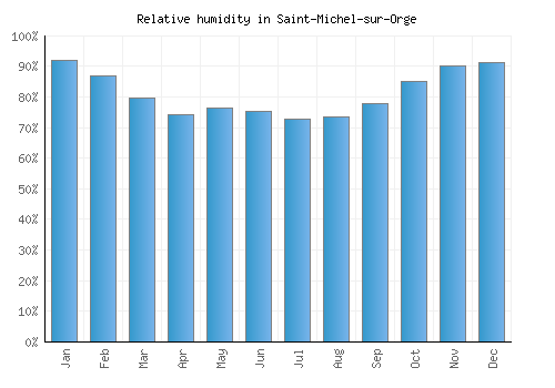 Saint-Michel-sur-Orge relative humidity averages