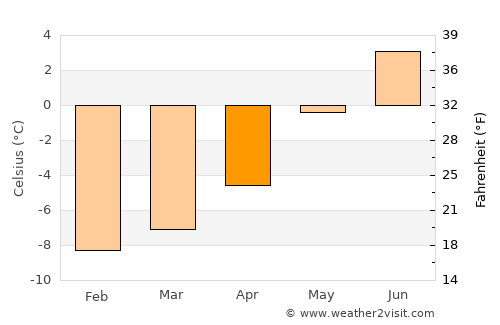 Saint Moritz average temperature in April