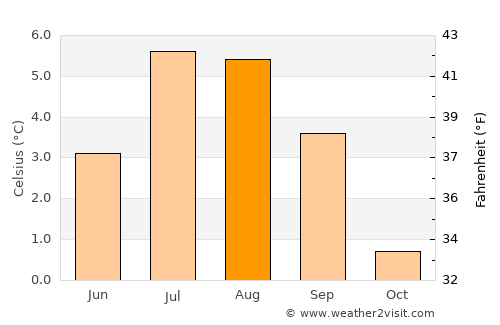 Saint Moritz average temperature in August