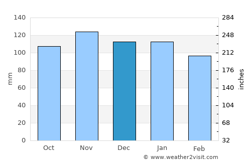 Saint Moritz average rain in December