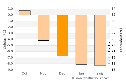 Saint Moritz average temperature in December