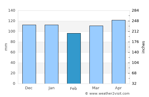 Saint Moritz average rain in February