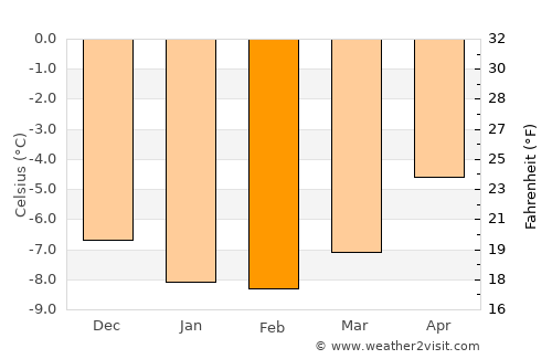 Saint Moritz average temperature in February