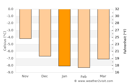 Saint Moritz average temperature in January