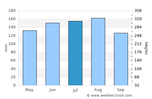 Saint Moritz average rain in July