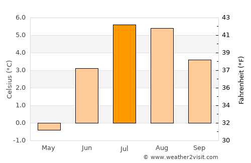 Saint Moritz average temperature in July
