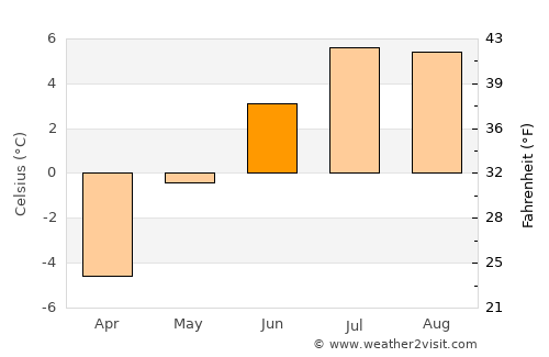 Saint Moritz average temperature in June