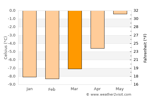 Saint Moritz average temperature in March