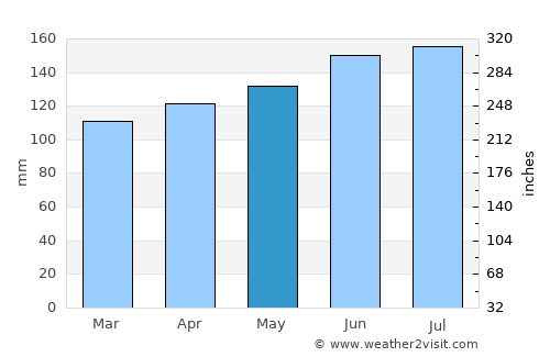 Saint Moritz average rain in May