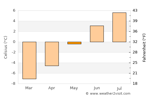 Saint Moritz average temperature in May