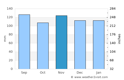 Saint Moritz average rain in November
