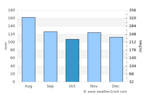 Saint Moritz average rain in October