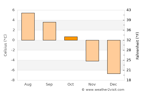 Saint Moritz average temperature in October