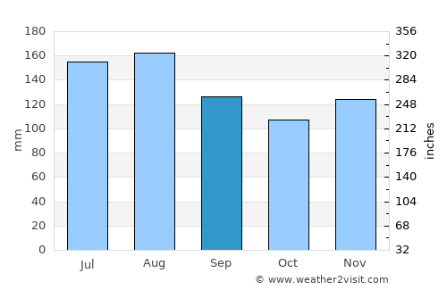 Saint Moritz average rain in September