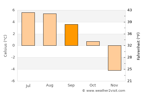 Saint Moritz average temperature in September