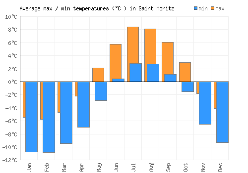 Saint Moritz average minimum / maximum temperatures (Celsius)