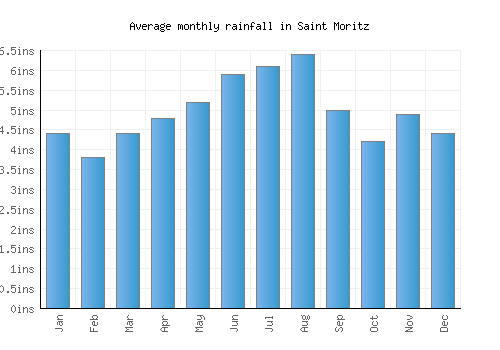 Saint Moritz monthly rainfall chart (inches)