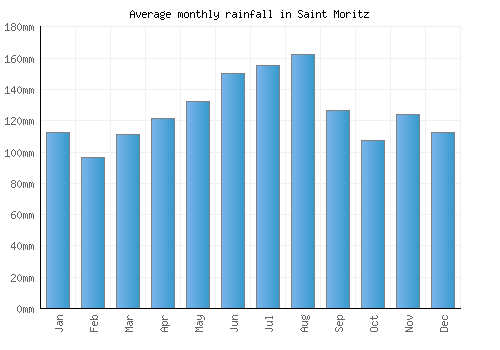 Saint Moritz monthly rainfall chart (mm)