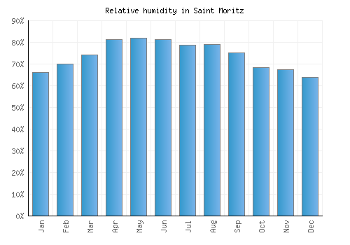 Saint Moritz relative humidity averages