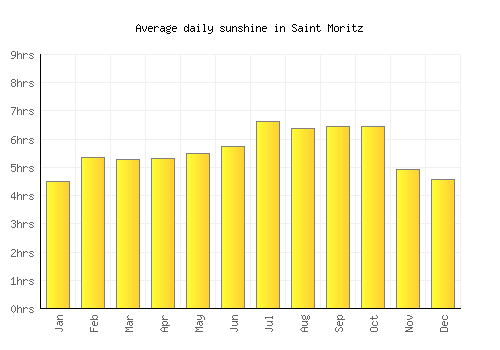 Saint Moritz average daily sunshine chart