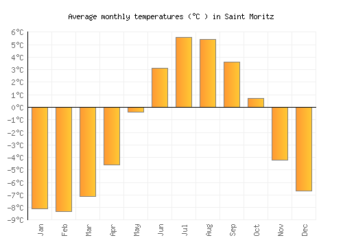 Saint Moritz average temperature chart (Celsius)