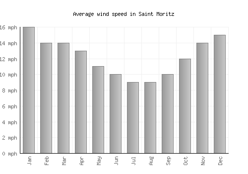 Saint Moritz average winspeed by month (mph)