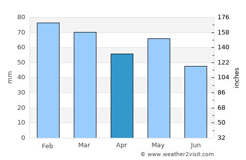 Saint-Nazaire average rain in April