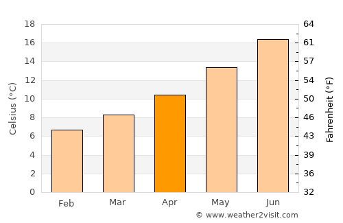 Saint-Nazaire average temperature in April