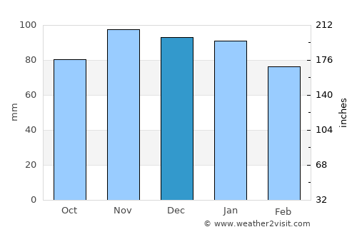 Saint-Nazaire average rain in December