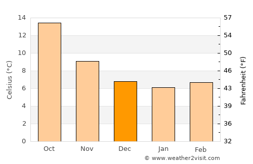 Saint-Nazaire average temperature in December