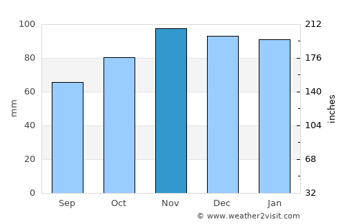 Saint-Nazaire average rain in November