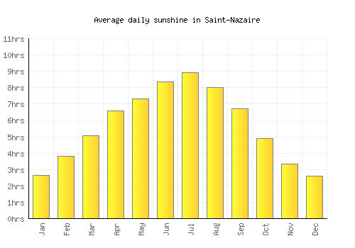 Saint-Nazaire average daily sunshine chart