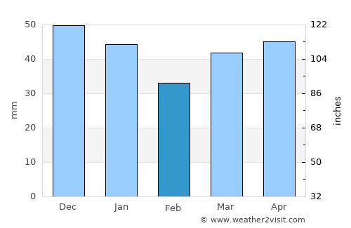 Saint Neots average rain in February