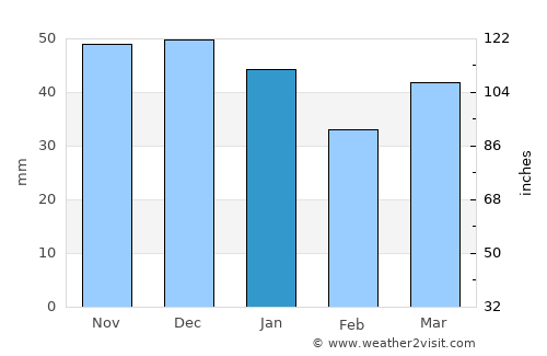 Saint Neots average rain in January