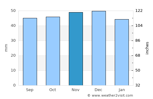 Saint Neots average rain in November