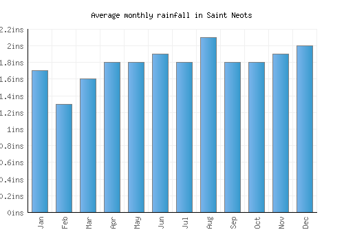 Saint Neots monthly rainfall chart (inches)