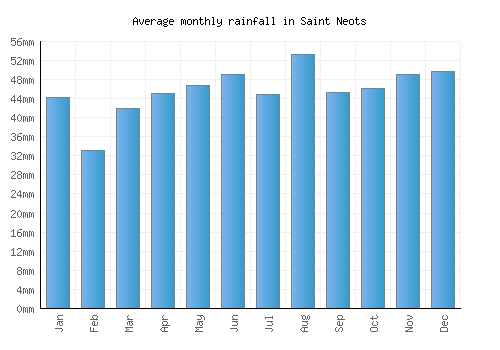 Saint Neots monthly rainfall chart (mm)